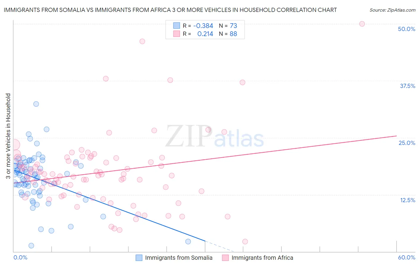 Immigrants from Somalia vs Immigrants from Africa 3 or more Vehicles in Household