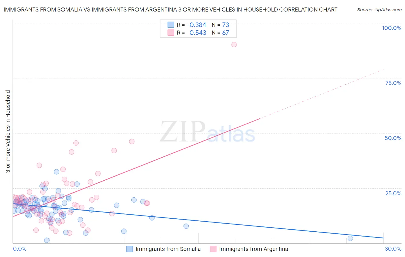 Immigrants from Somalia vs Immigrants from Argentina 3 or more Vehicles in Household