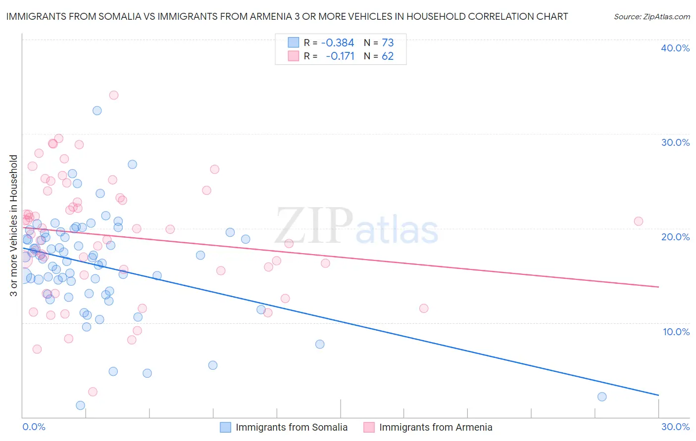 Immigrants from Somalia vs Immigrants from Armenia 3 or more Vehicles in Household