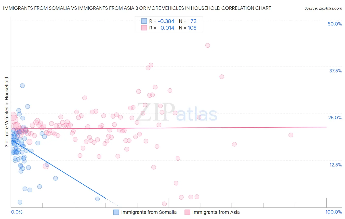 Immigrants from Somalia vs Immigrants from Asia 3 or more Vehicles in Household