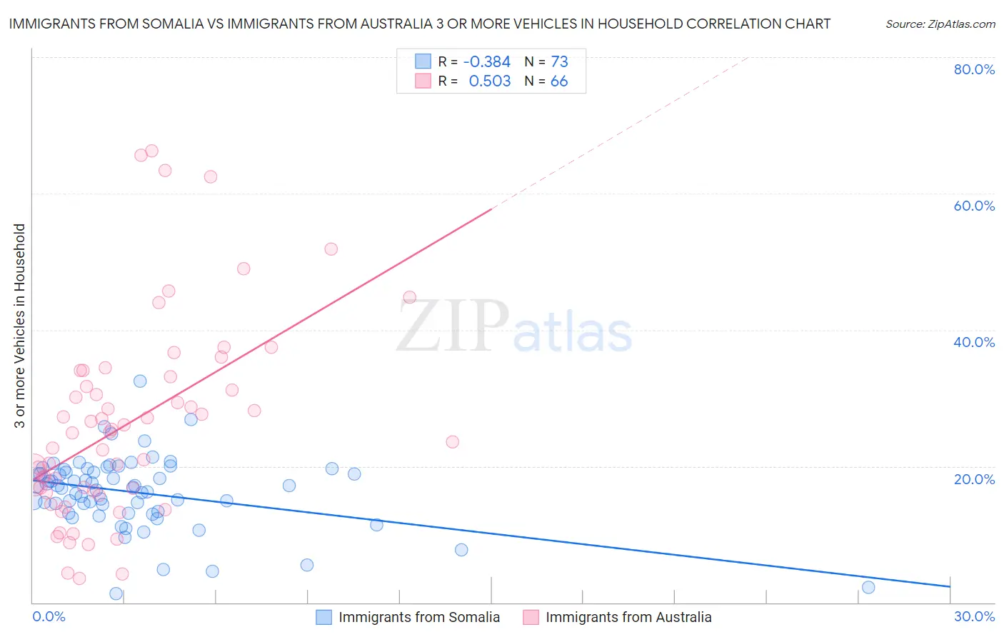 Immigrants from Somalia vs Immigrants from Australia 3 or more Vehicles in Household