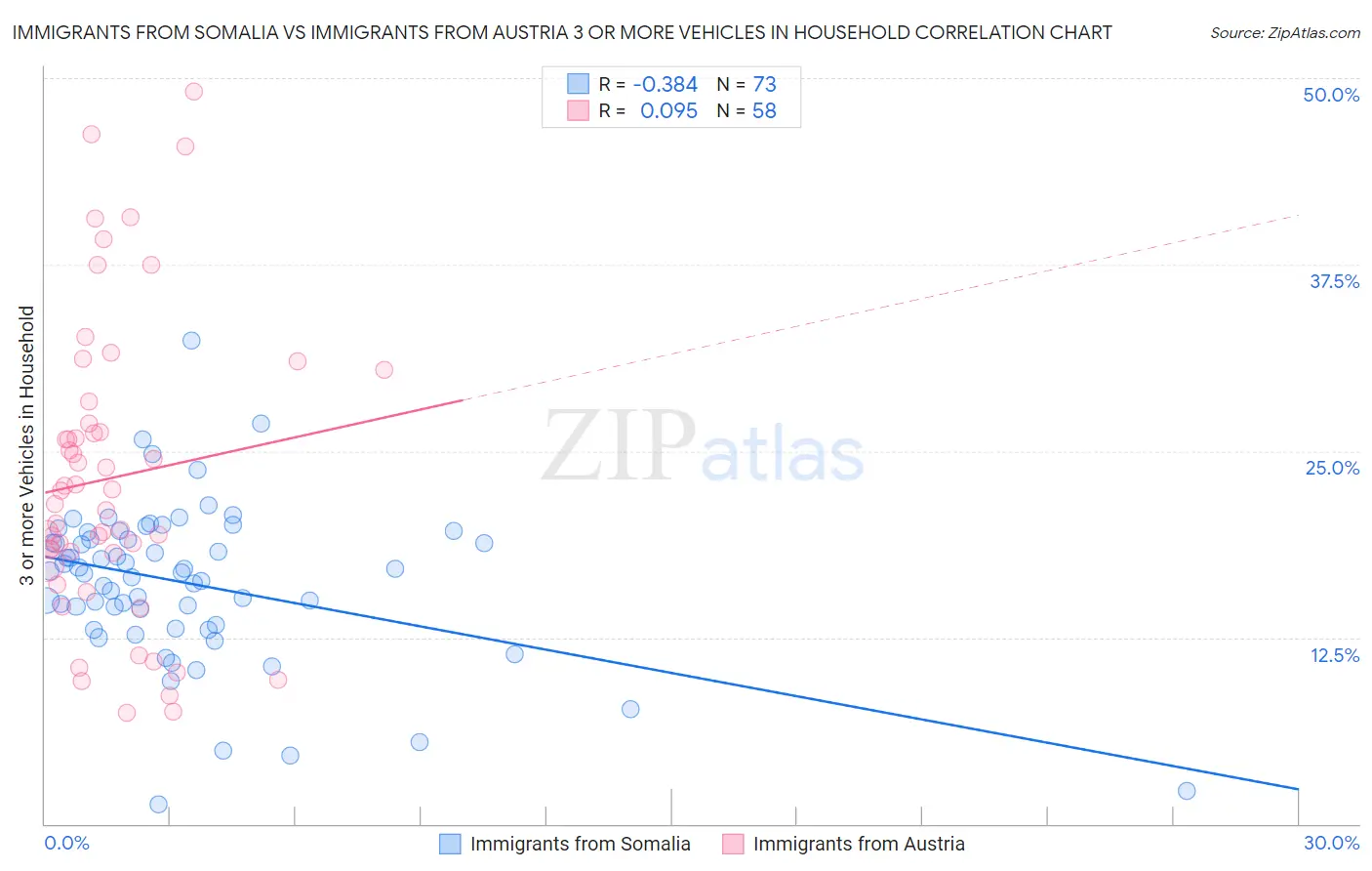 Immigrants from Somalia vs Immigrants from Austria 3 or more Vehicles in Household