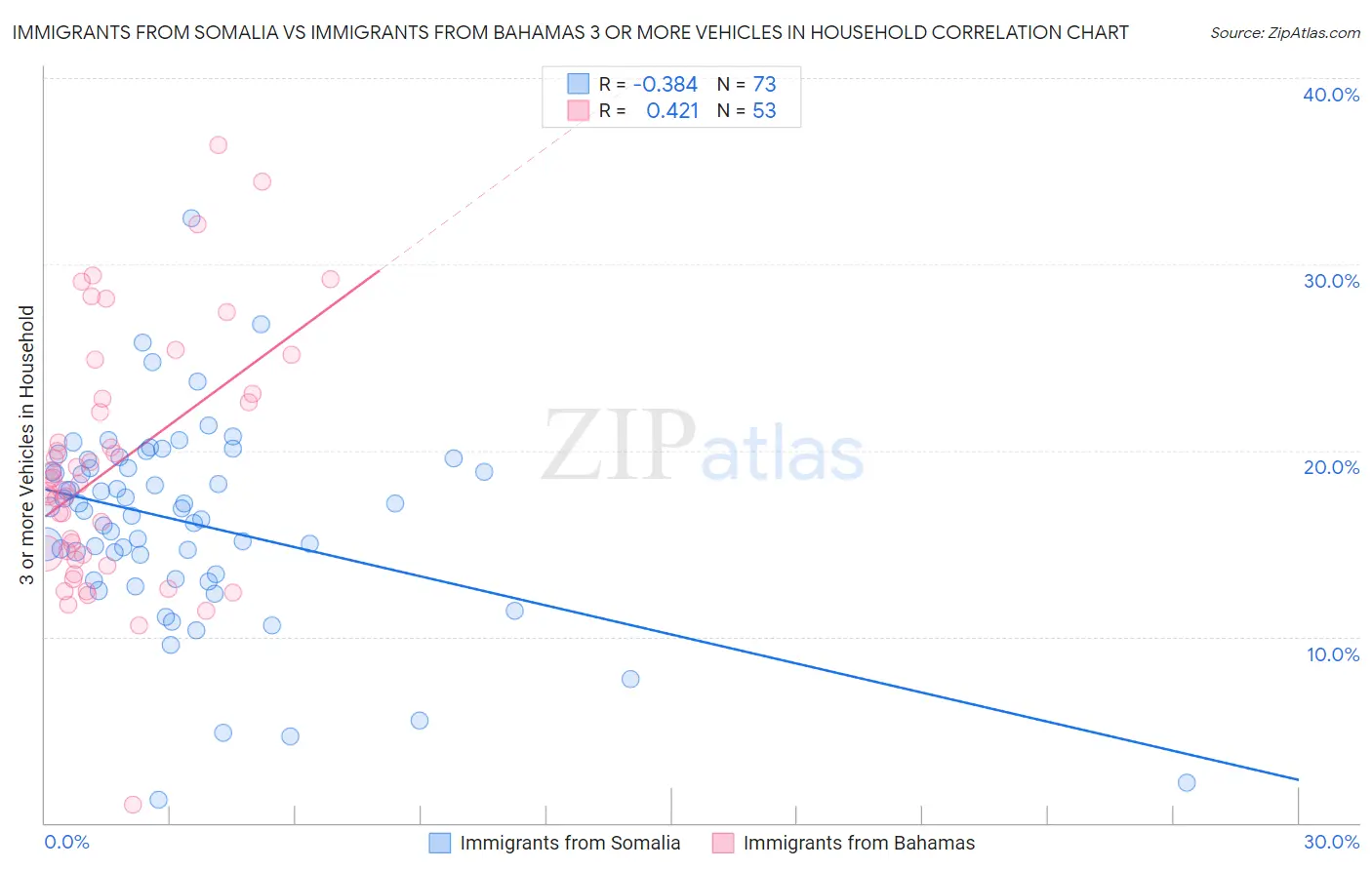 Immigrants from Somalia vs Immigrants from Bahamas 3 or more Vehicles in Household