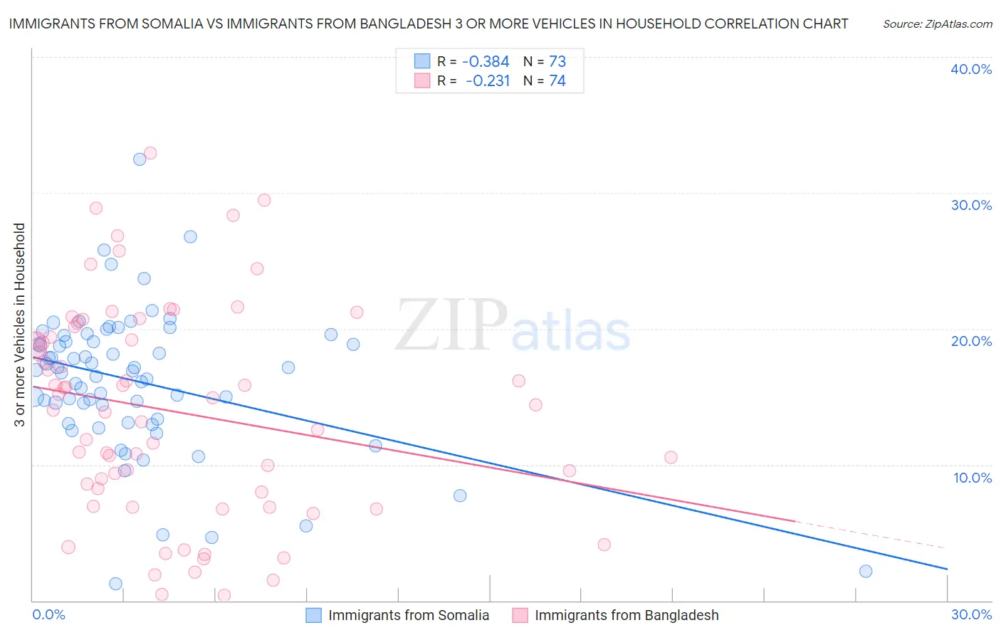 Immigrants from Somalia vs Immigrants from Bangladesh 3 or more Vehicles in Household