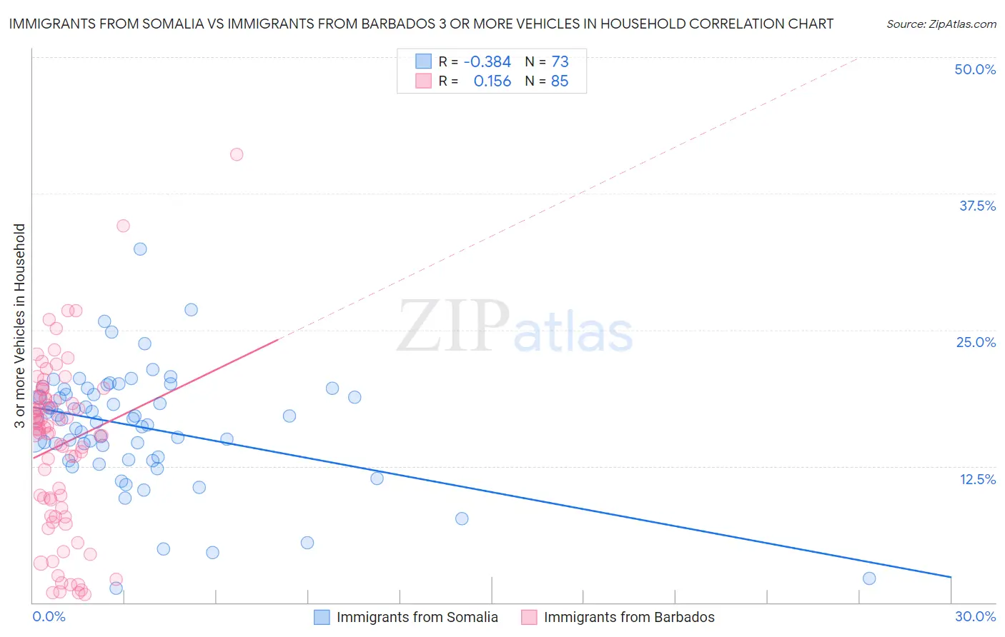 Immigrants from Somalia vs Immigrants from Barbados 3 or more Vehicles in Household