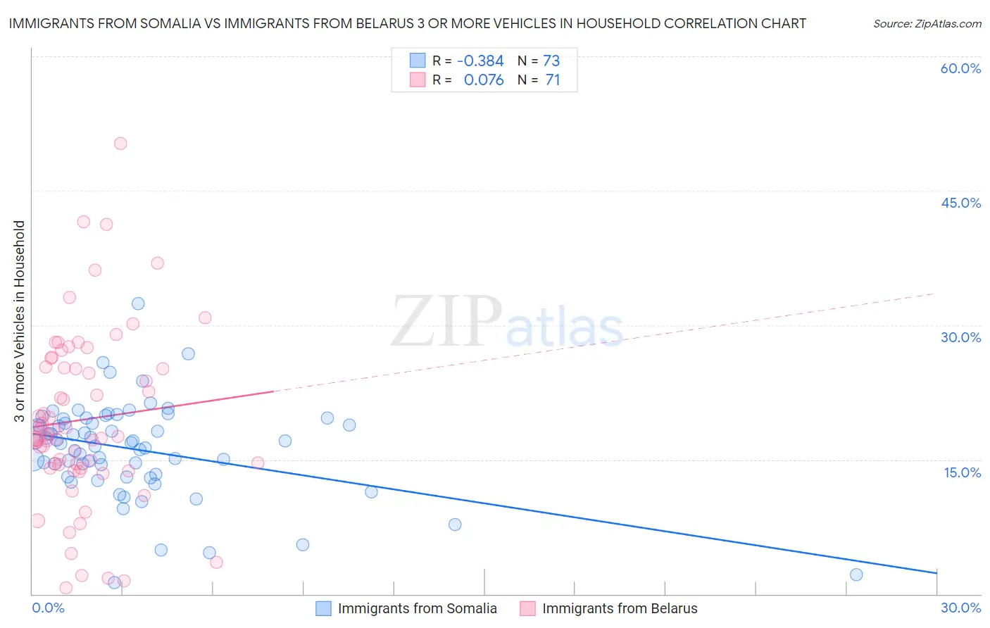 Immigrants from Somalia vs Immigrants from Belarus 3 or more Vehicles in Household