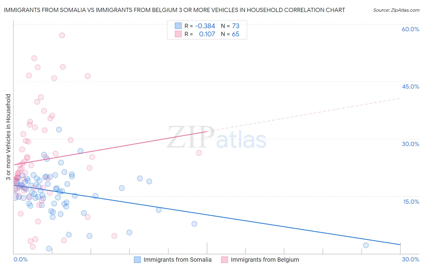 Immigrants from Somalia vs Immigrants from Belgium 3 or more Vehicles in Household