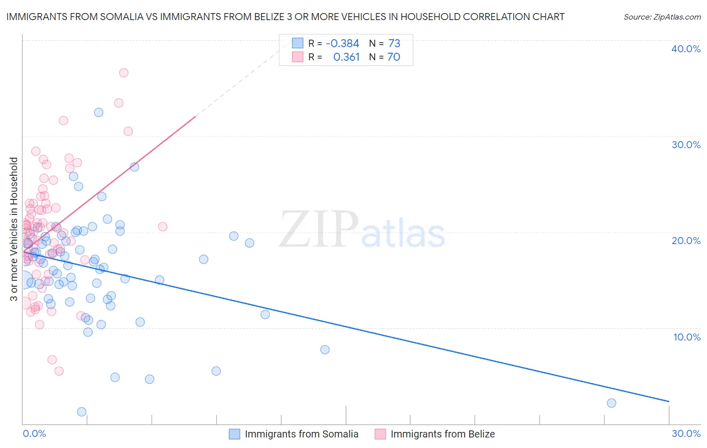 Immigrants from Somalia vs Immigrants from Belize 3 or more Vehicles in Household