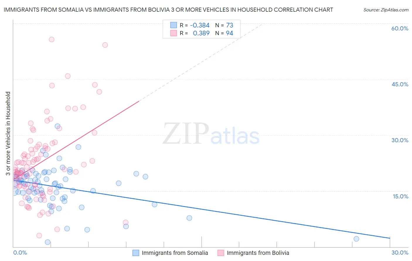 Immigrants from Somalia vs Immigrants from Bolivia 3 or more Vehicles in Household