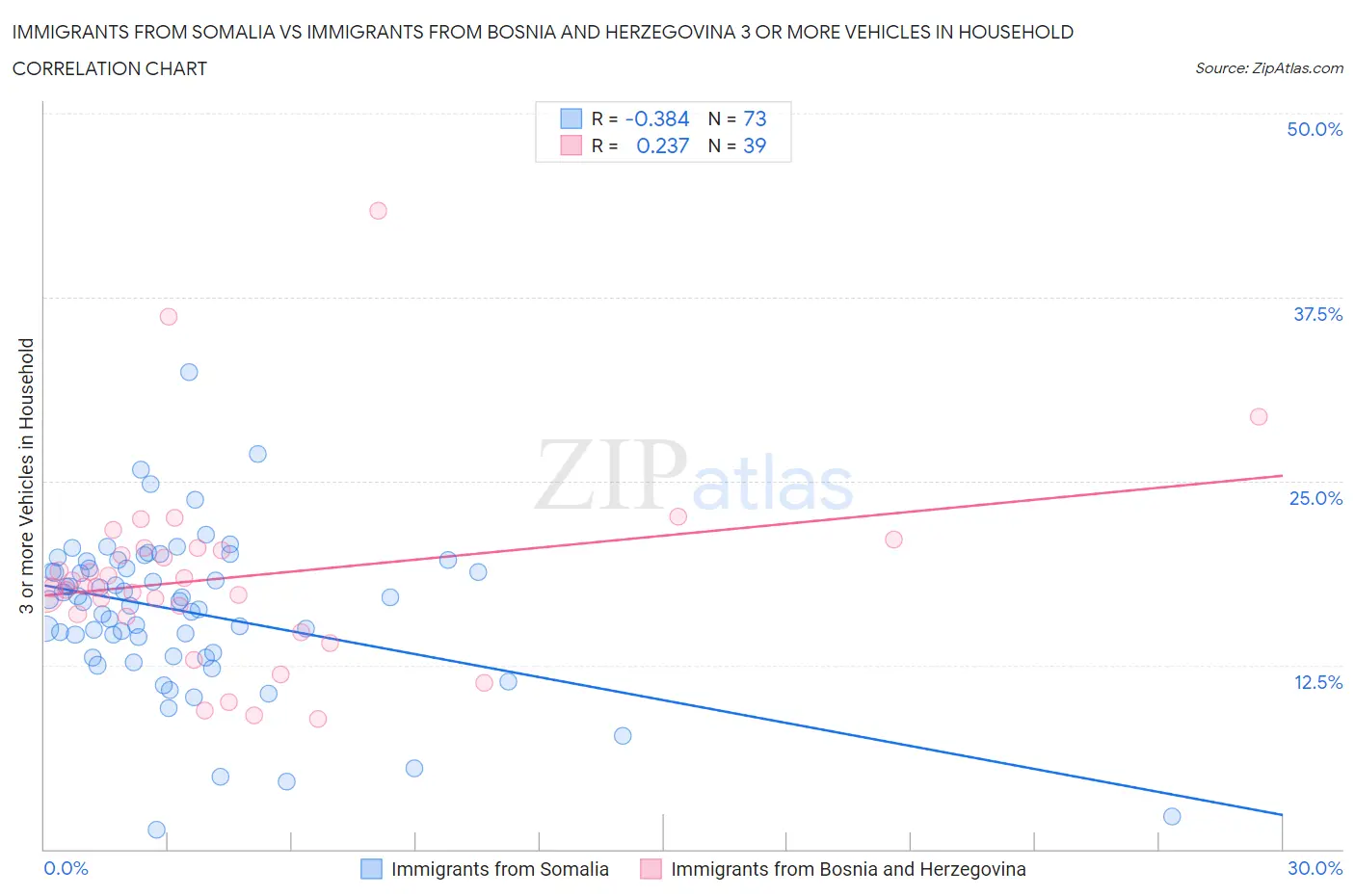 Immigrants from Somalia vs Immigrants from Bosnia and Herzegovina 3 or more Vehicles in Household