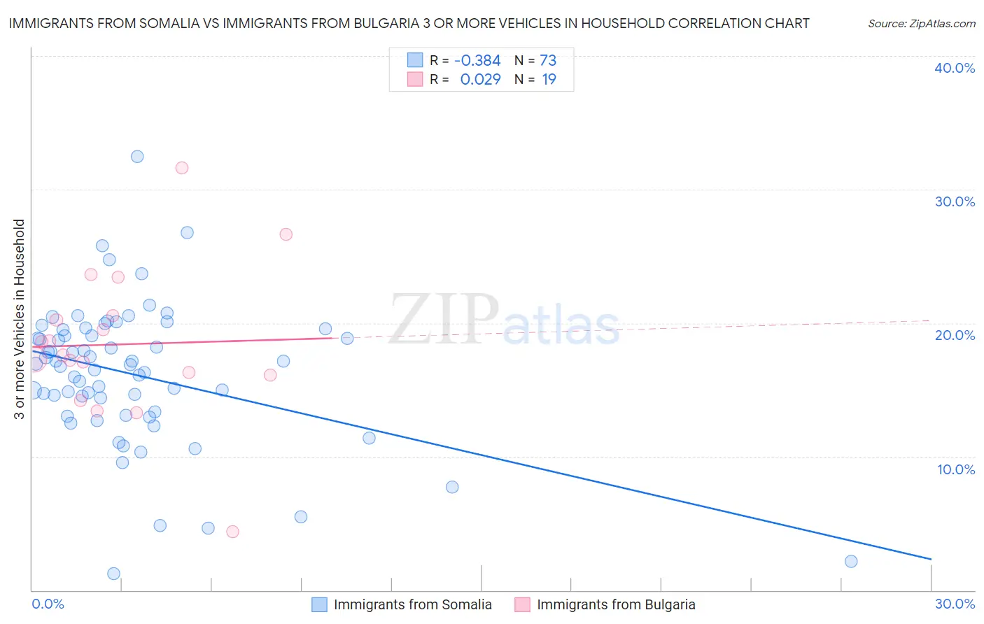 Immigrants from Somalia vs Immigrants from Bulgaria 3 or more Vehicles in Household