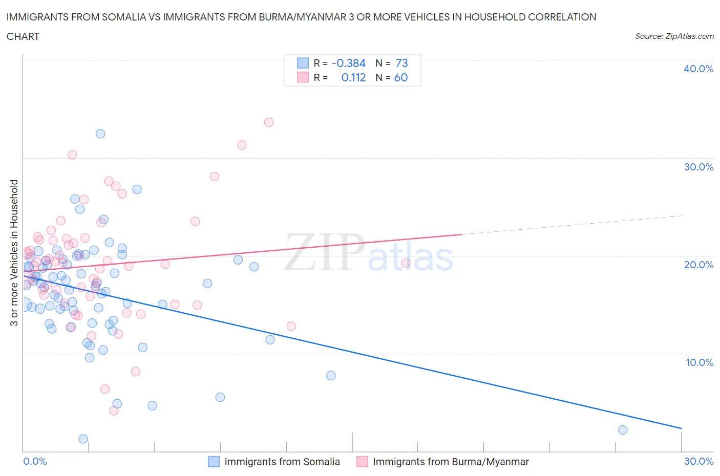 Immigrants from Somalia vs Immigrants from Burma/Myanmar 3 or more Vehicles in Household