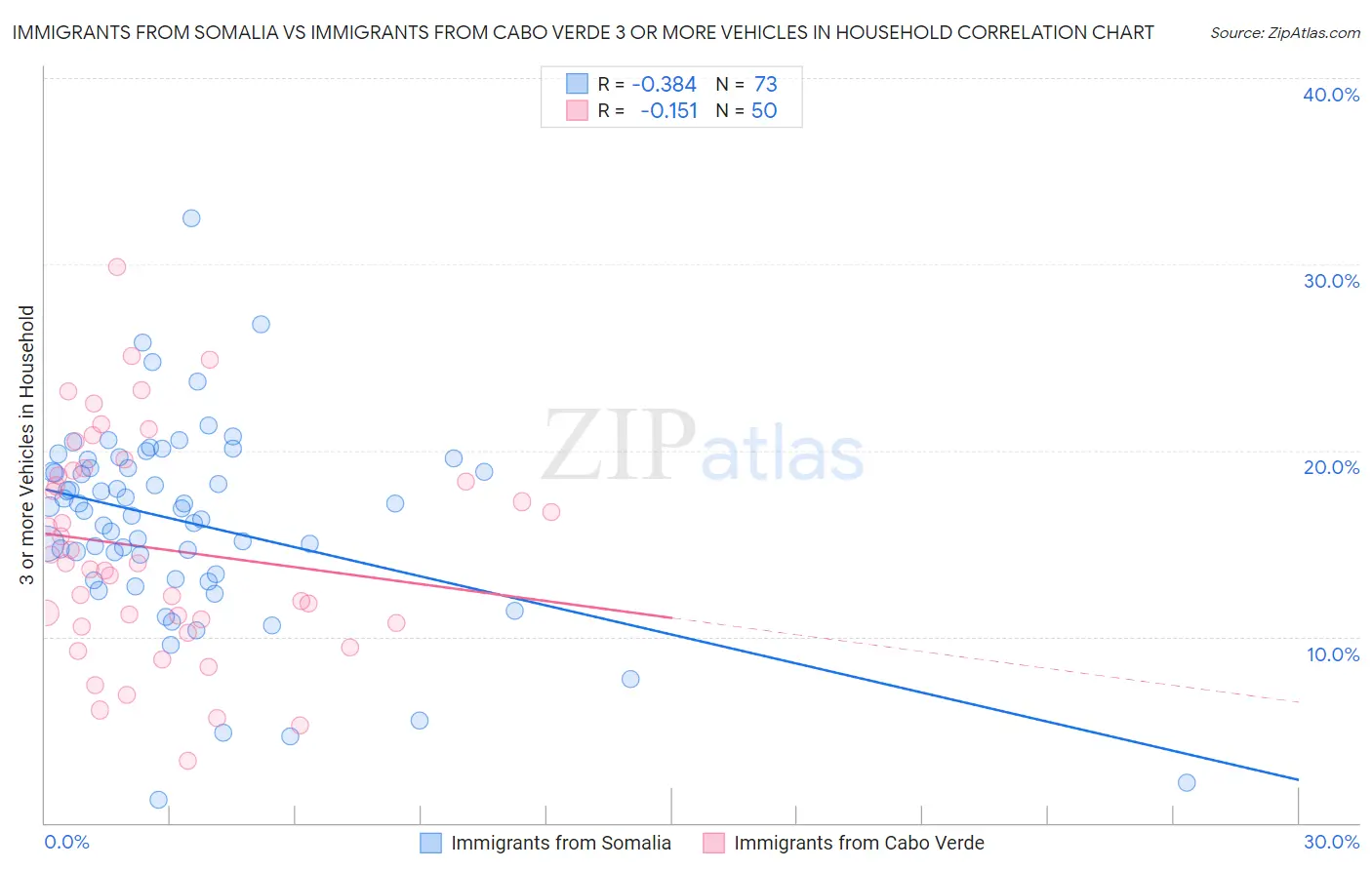 Immigrants from Somalia vs Immigrants from Cabo Verde 3 or more Vehicles in Household