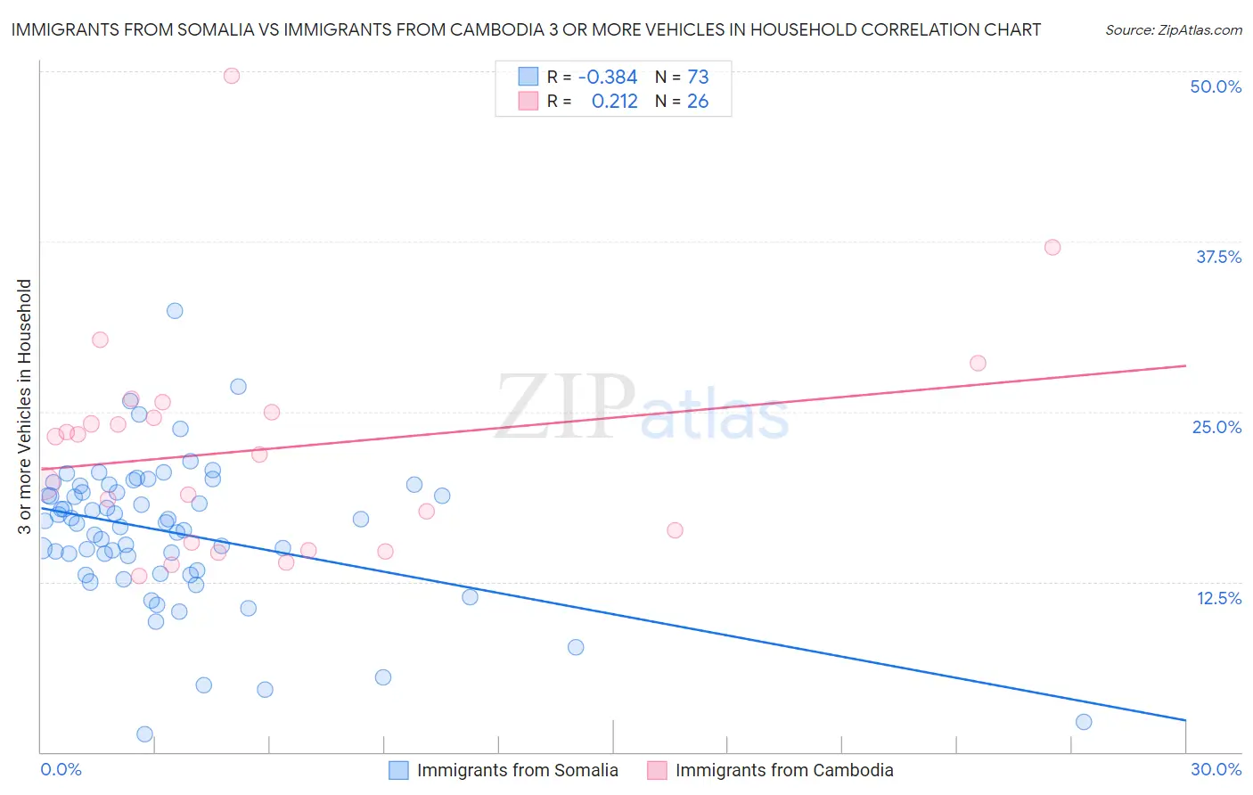 Immigrants from Somalia vs Immigrants from Cambodia 3 or more Vehicles in Household