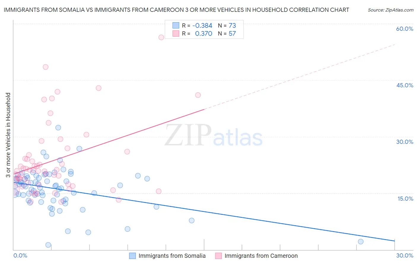 Immigrants from Somalia vs Immigrants from Cameroon 3 or more Vehicles in Household