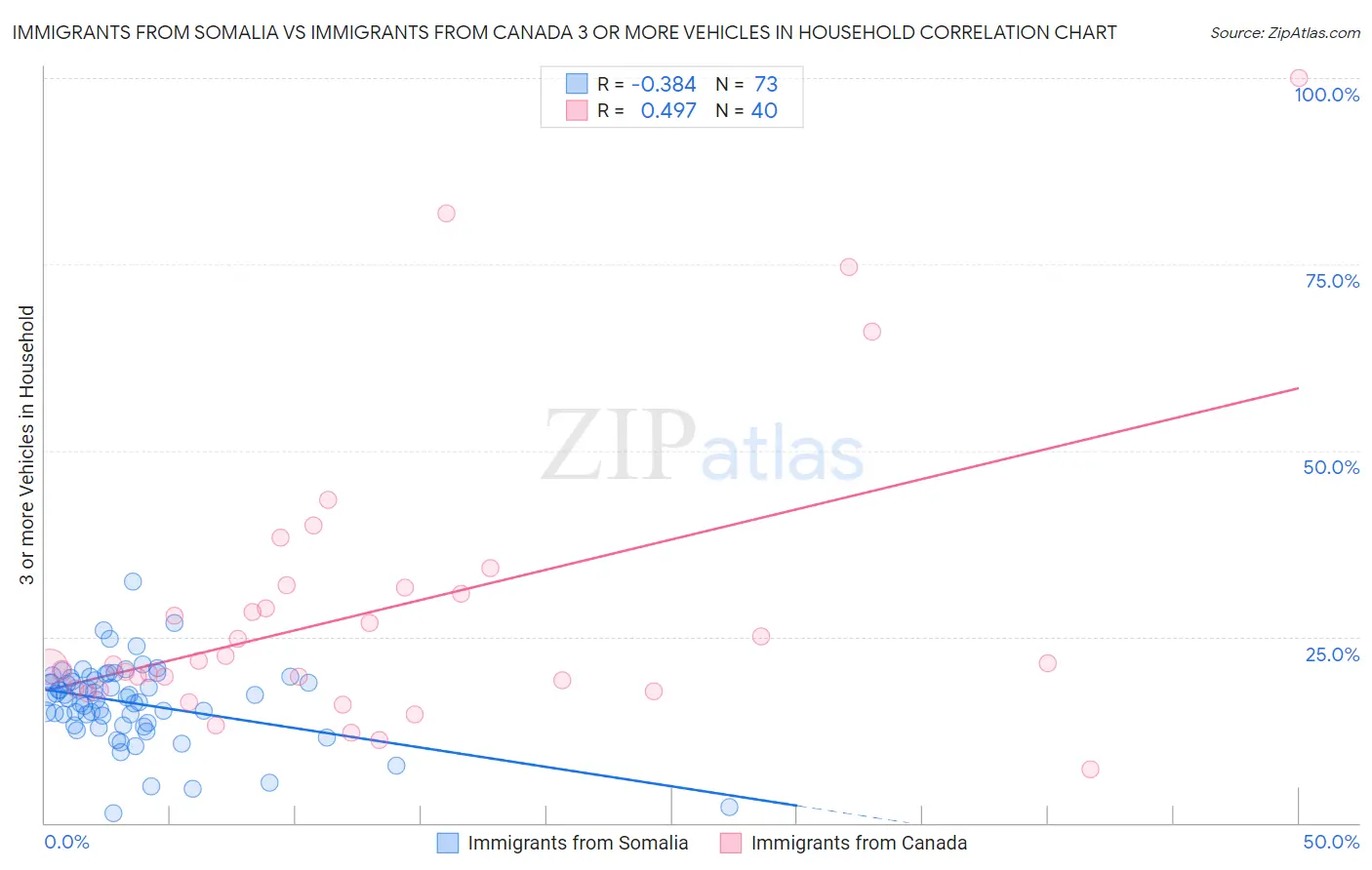 Immigrants from Somalia vs Immigrants from Canada 3 or more Vehicles in Household