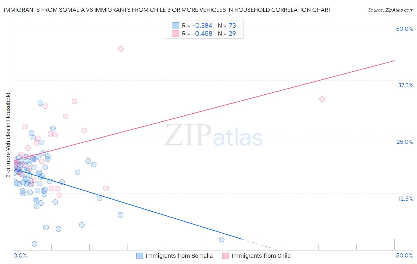 Immigrants from Somalia vs Immigrants from Chile 3 or more Vehicles in Household