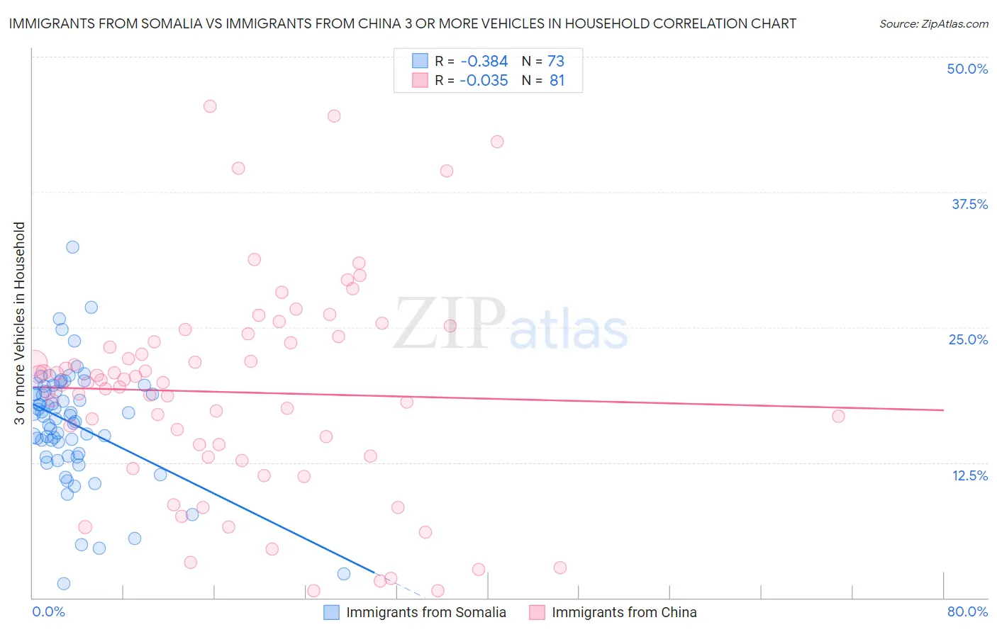 Immigrants from Somalia vs Immigrants from China 3 or more Vehicles in Household