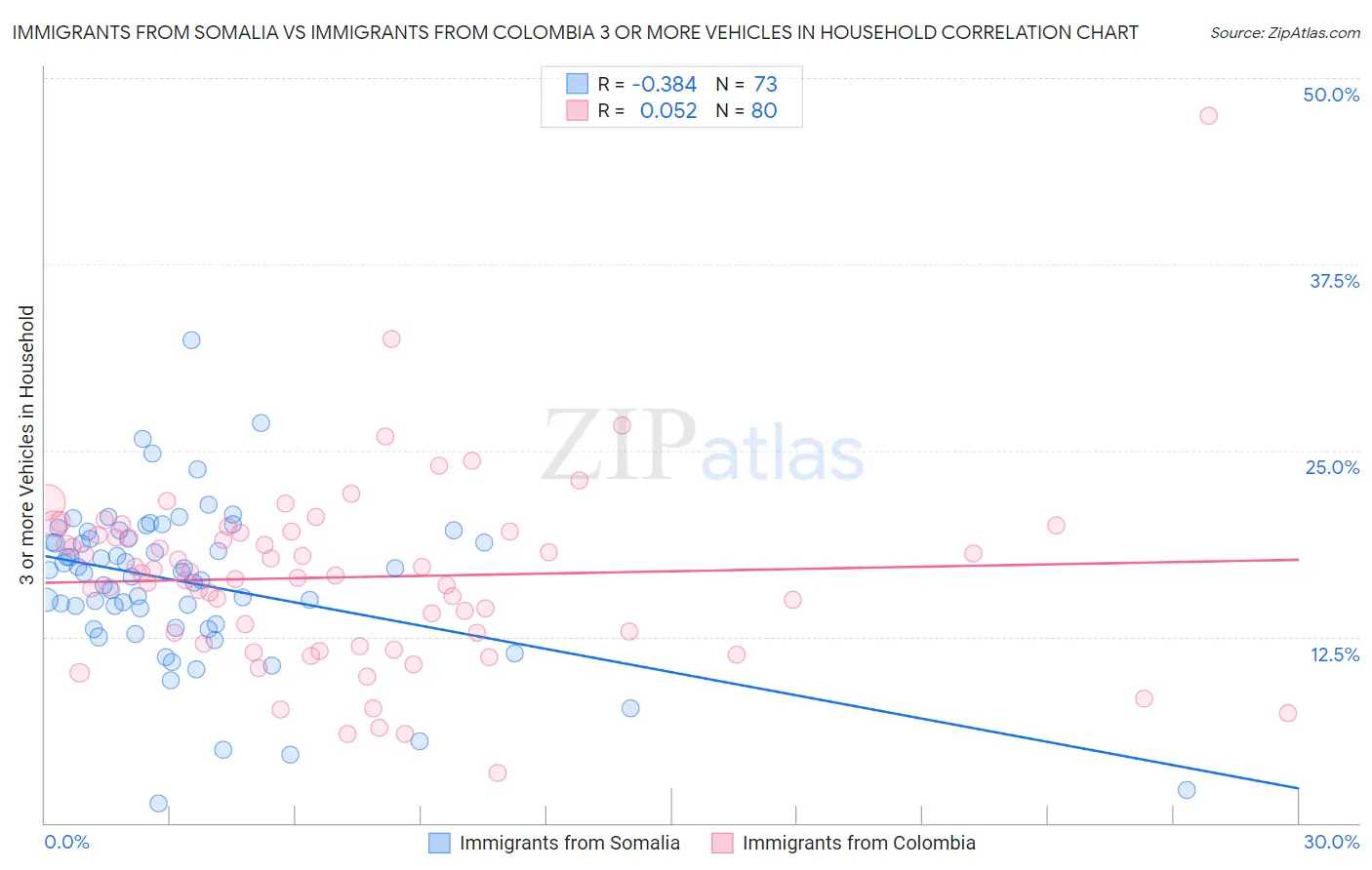 Immigrants from Somalia vs Immigrants from Colombia 3 or more Vehicles in Household