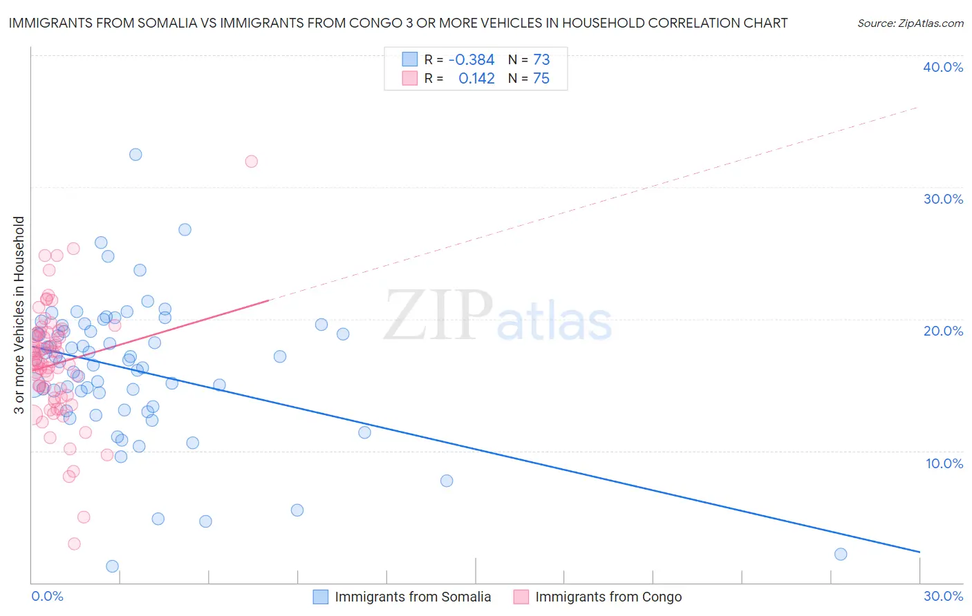 Immigrants from Somalia vs Immigrants from Congo 3 or more Vehicles in Household
