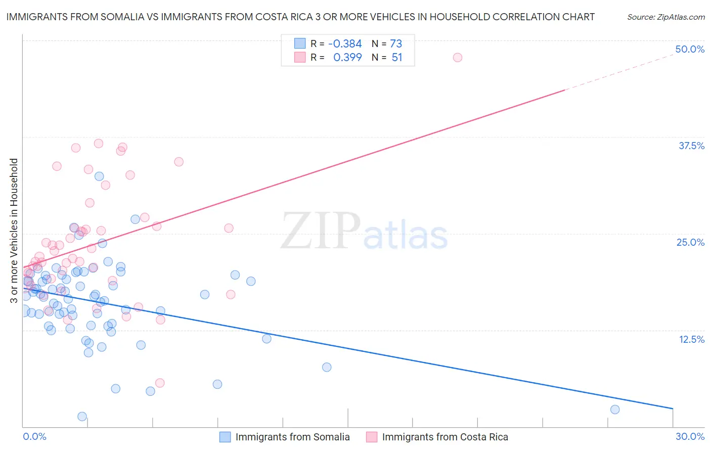 Immigrants from Somalia vs Immigrants from Costa Rica 3 or more Vehicles in Household