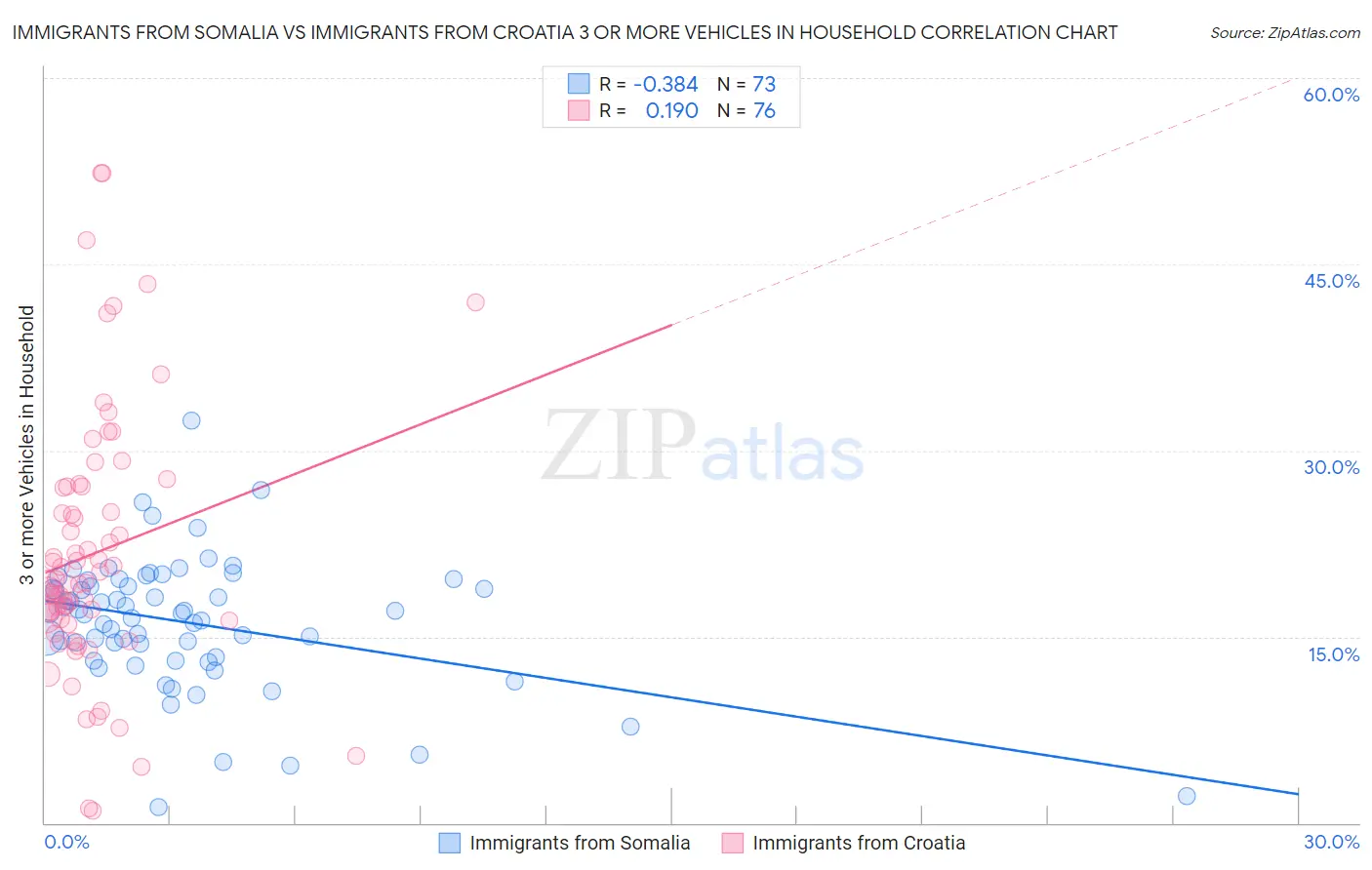Immigrants from Somalia vs Immigrants from Croatia 3 or more Vehicles in Household