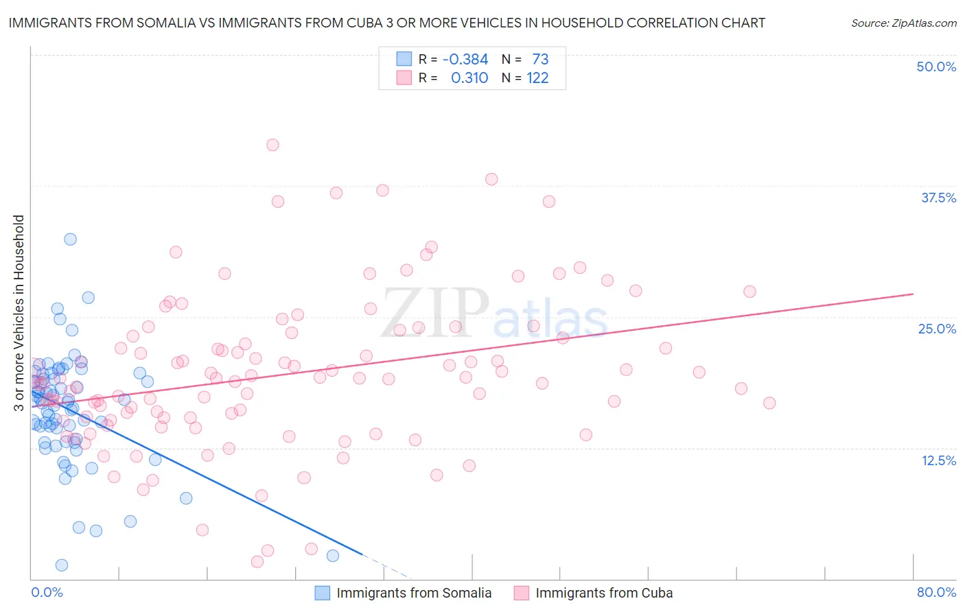 Immigrants from Somalia vs Immigrants from Cuba 3 or more Vehicles in Household