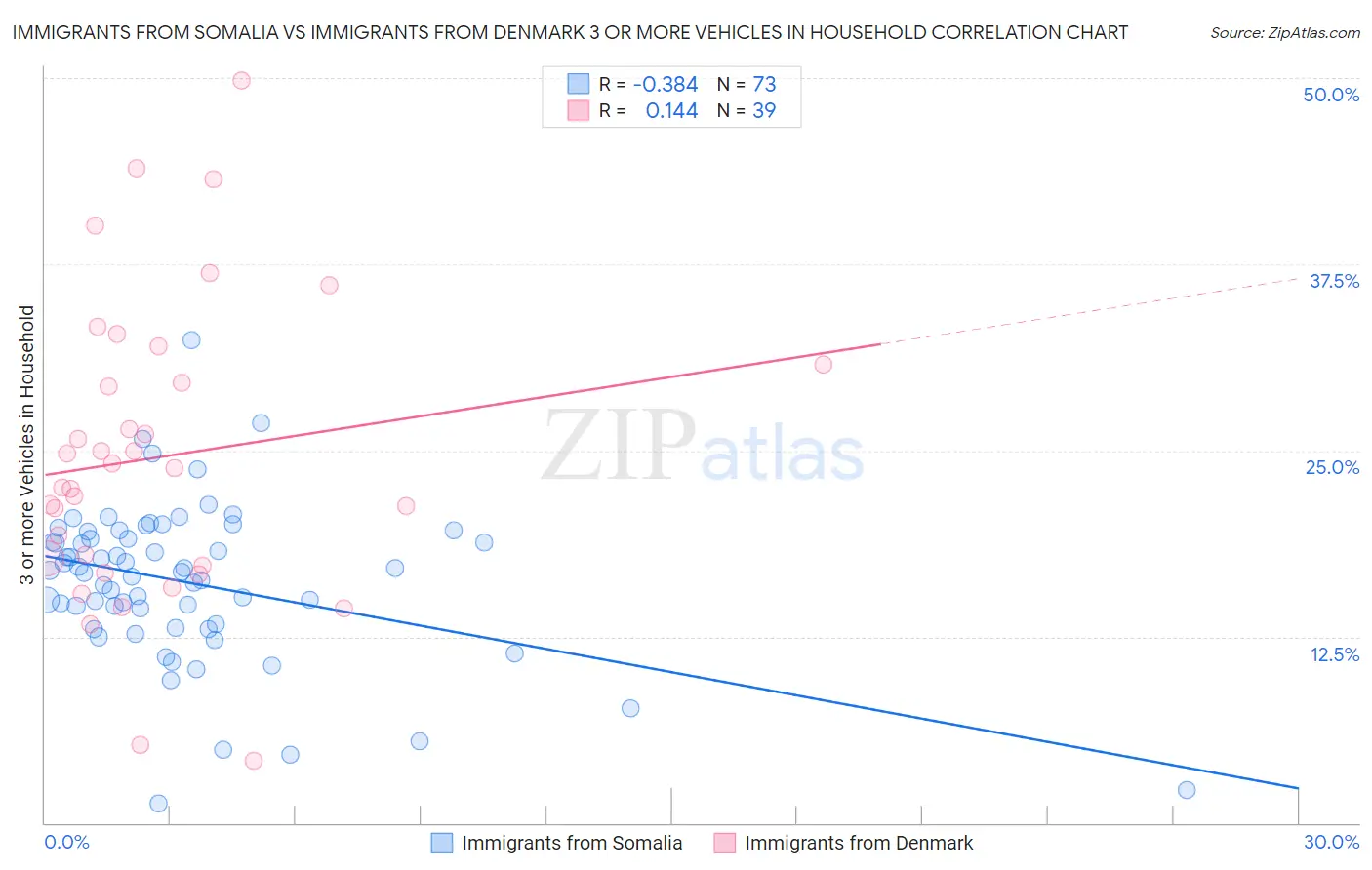 Immigrants from Somalia vs Immigrants from Denmark 3 or more Vehicles in Household