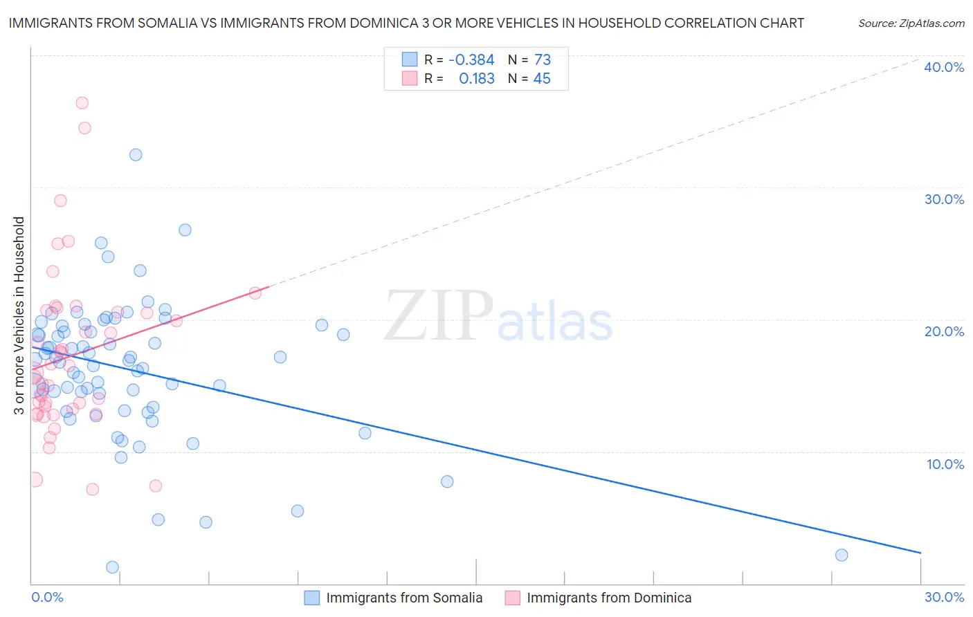 Immigrants from Somalia vs Immigrants from Dominica 3 or more Vehicles in Household