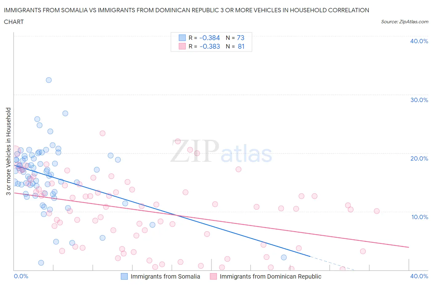 Immigrants from Somalia vs Immigrants from Dominican Republic 3 or more Vehicles in Household