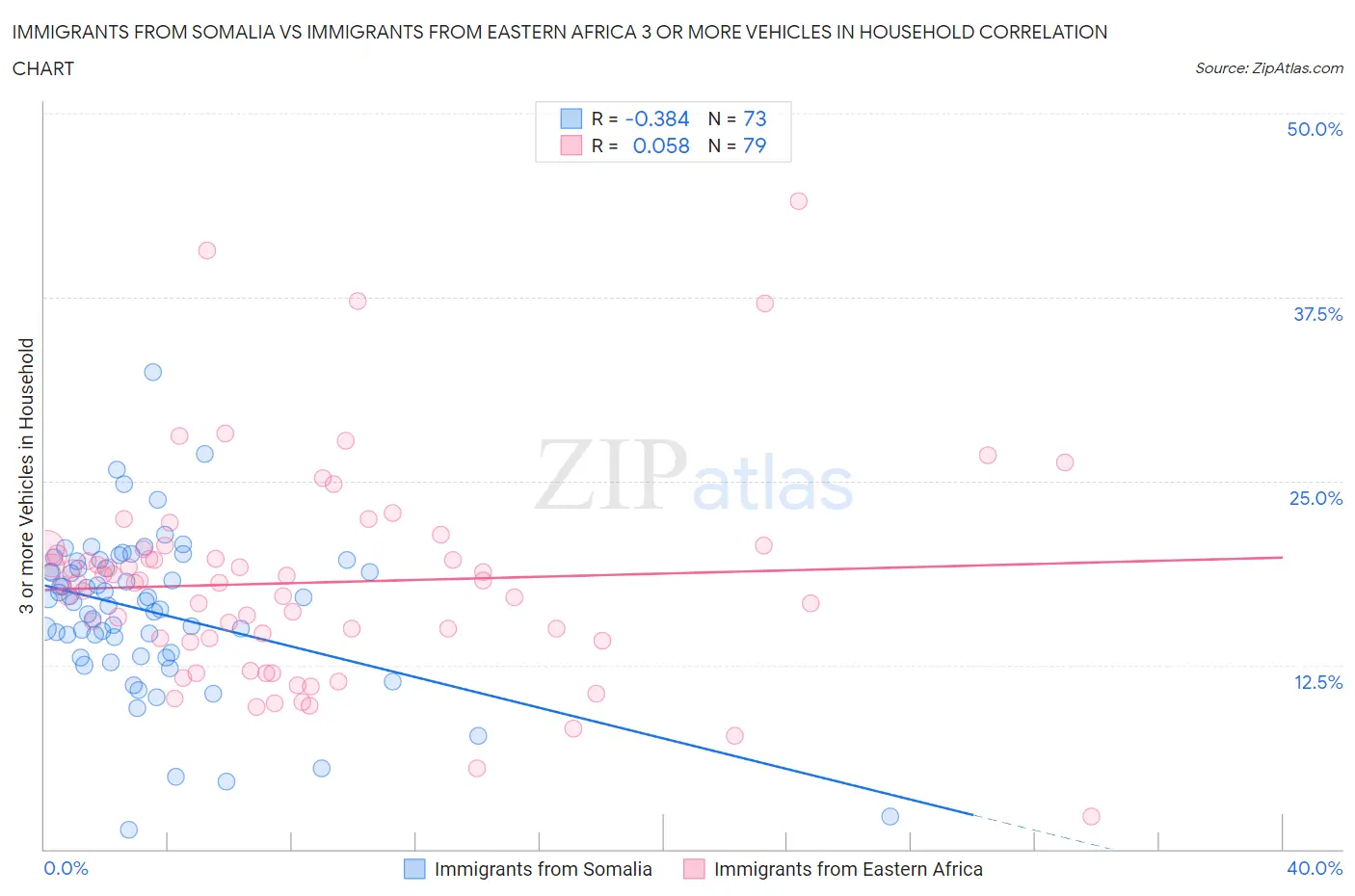 Immigrants from Somalia vs Immigrants from Eastern Africa 3 or more Vehicles in Household