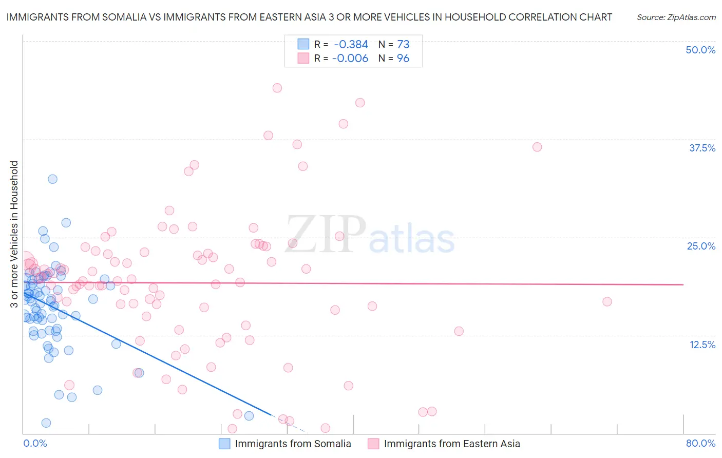 Immigrants from Somalia vs Immigrants from Eastern Asia 3 or more Vehicles in Household