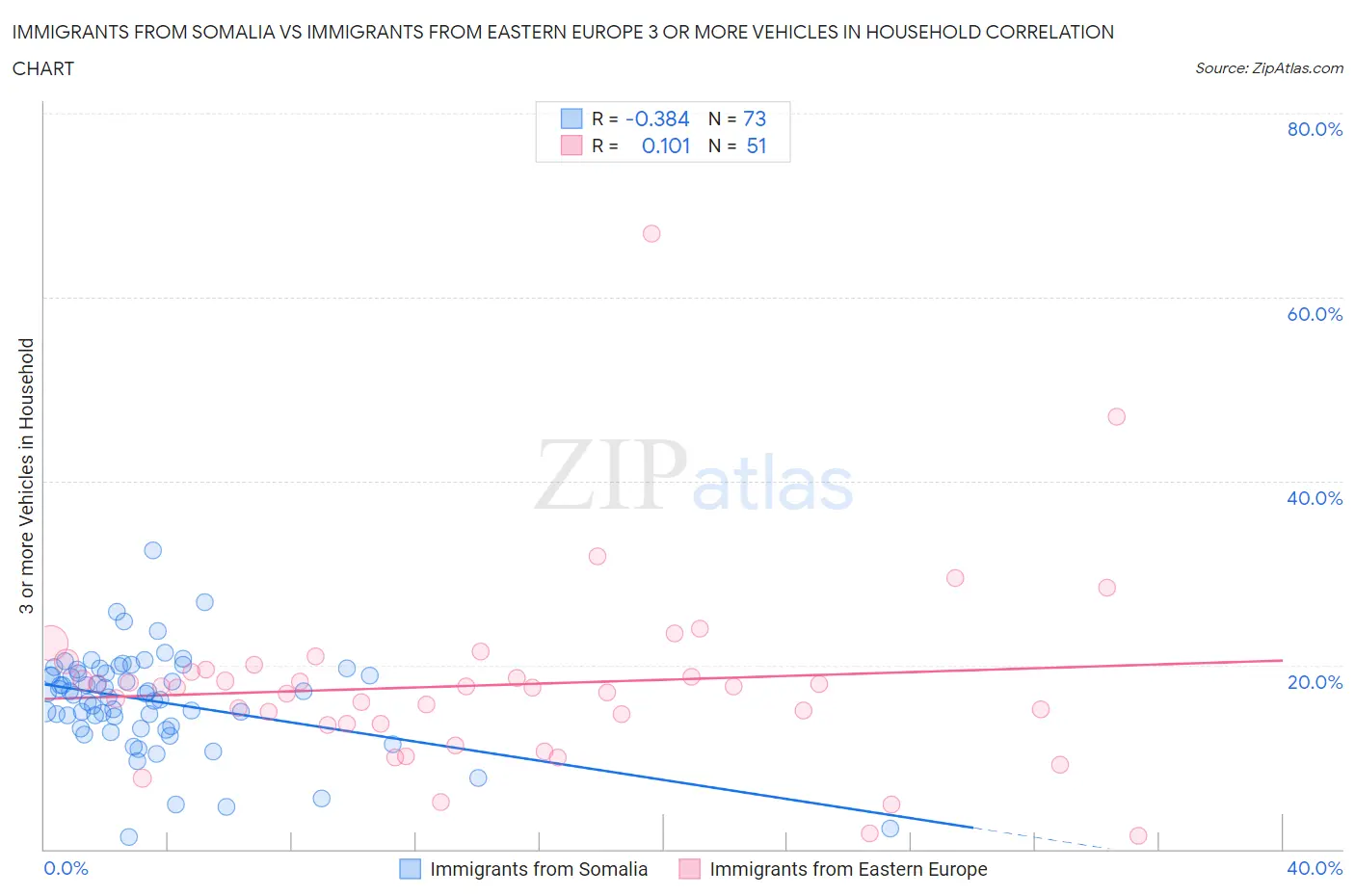 Immigrants from Somalia vs Immigrants from Eastern Europe 3 or more Vehicles in Household