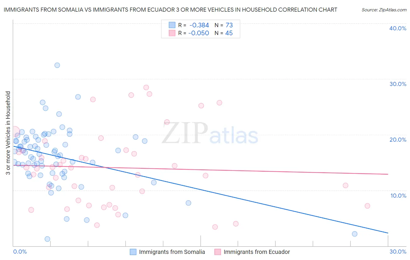 Immigrants from Somalia vs Immigrants from Ecuador 3 or more Vehicles in Household