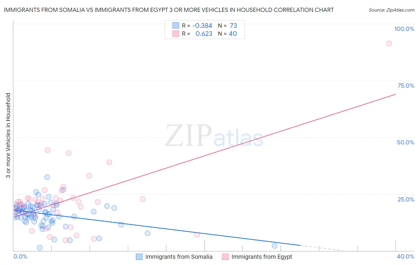 Immigrants from Somalia vs Immigrants from Egypt 3 or more Vehicles in Household