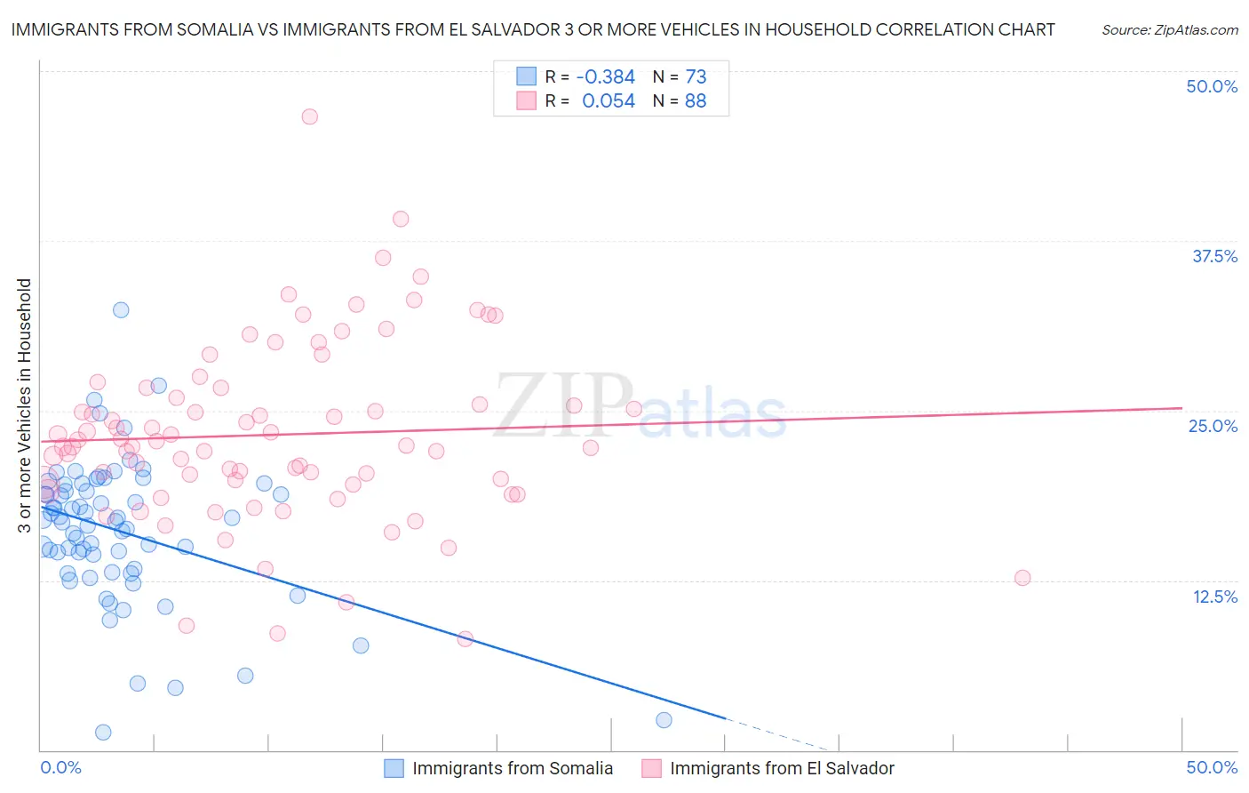 Immigrants from Somalia vs Immigrants from El Salvador 3 or more Vehicles in Household