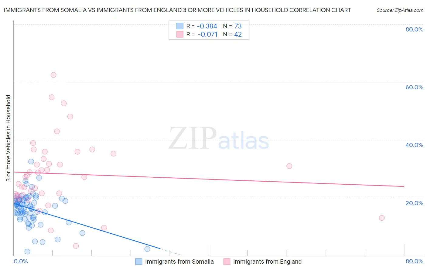 Immigrants from Somalia vs Immigrants from England 3 or more Vehicles in Household