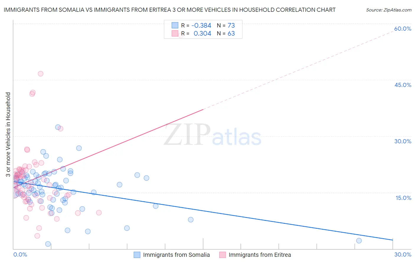 Immigrants from Somalia vs Immigrants from Eritrea 3 or more Vehicles in Household