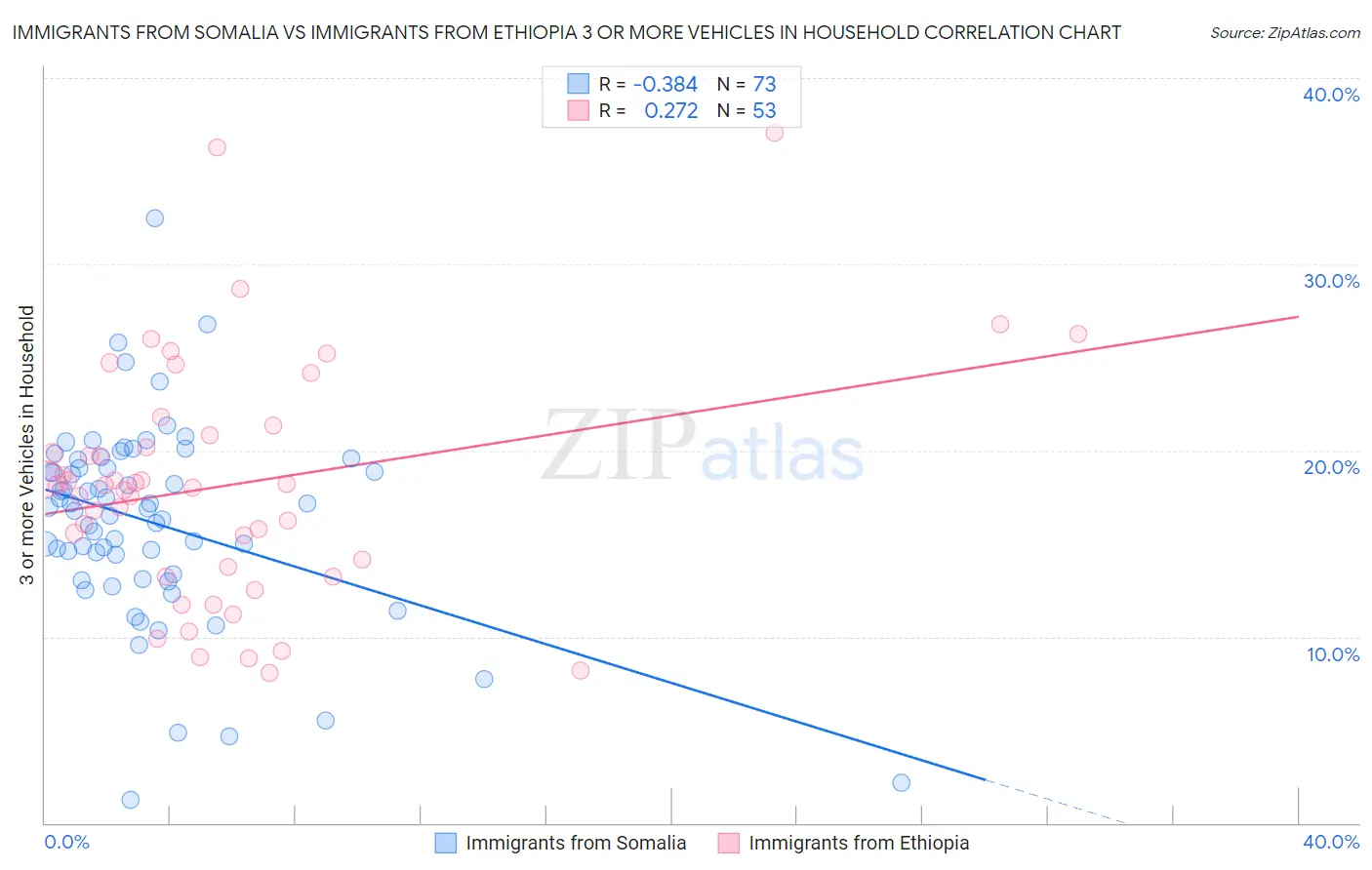 Immigrants from Somalia vs Immigrants from Ethiopia 3 or more Vehicles in Household