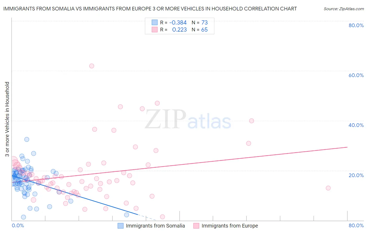 Immigrants from Somalia vs Immigrants from Europe 3 or more Vehicles in Household