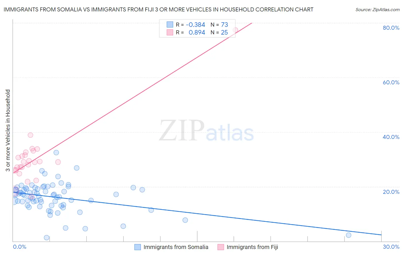 Immigrants from Somalia vs Immigrants from Fiji 3 or more Vehicles in Household