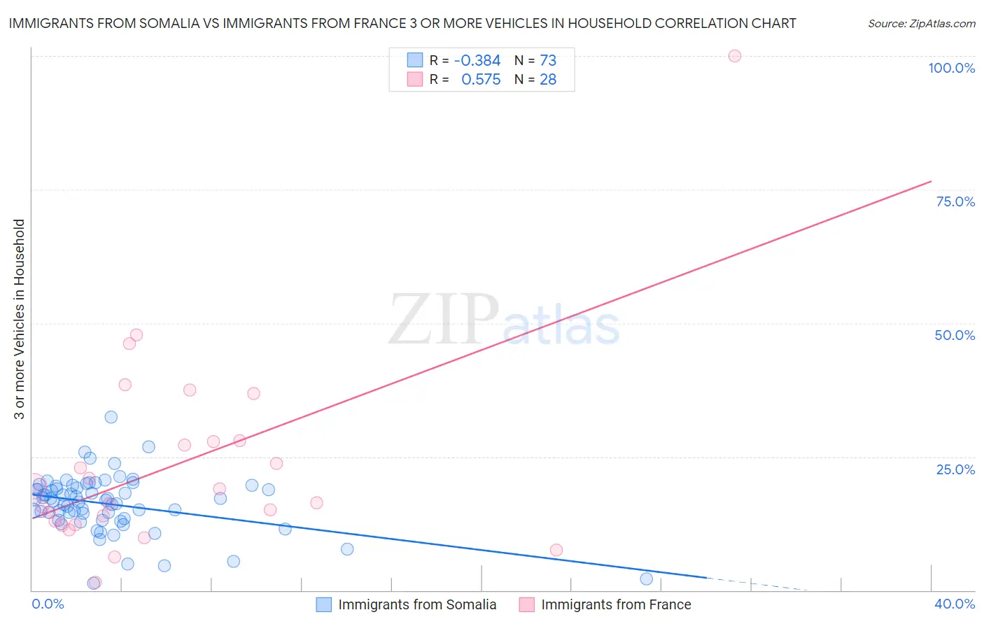 Immigrants from Somalia vs Immigrants from France 3 or more Vehicles in Household