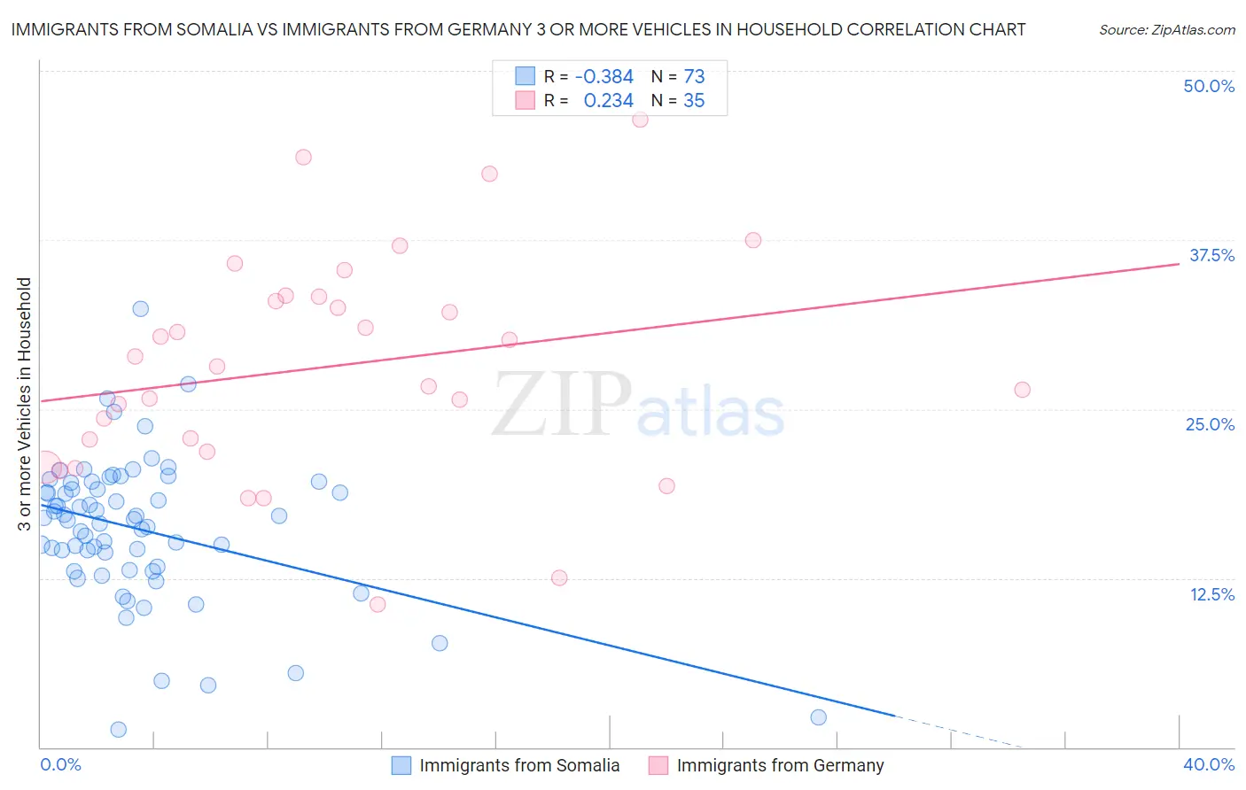Immigrants from Somalia vs Immigrants from Germany 3 or more Vehicles in Household