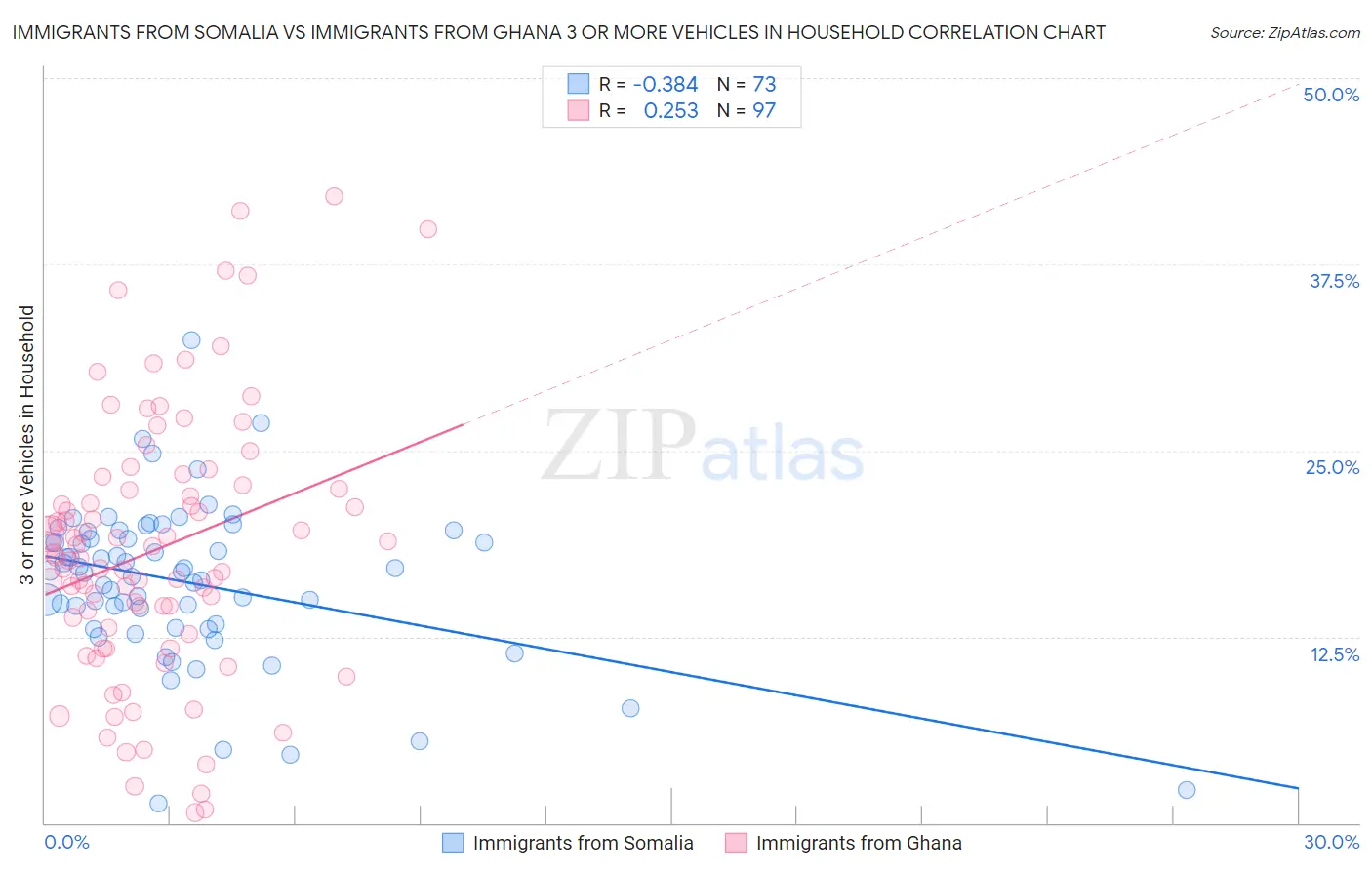 Immigrants from Somalia vs Immigrants from Ghana 3 or more Vehicles in Household