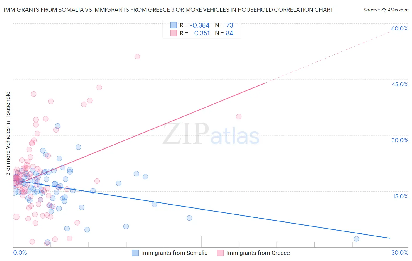 Immigrants from Somalia vs Immigrants from Greece 3 or more Vehicles in Household