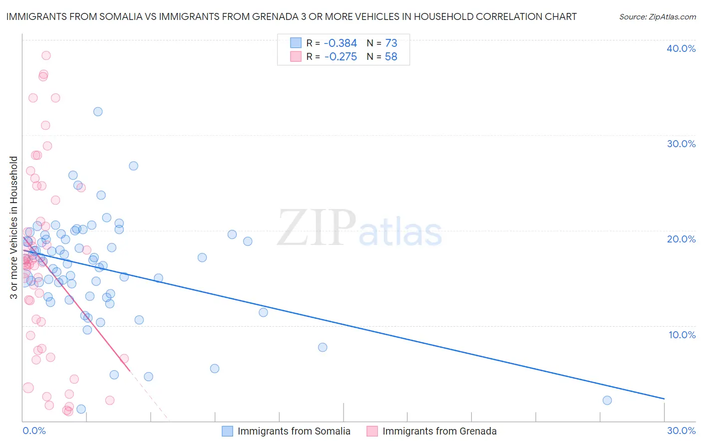 Immigrants from Somalia vs Immigrants from Grenada 3 or more Vehicles in Household