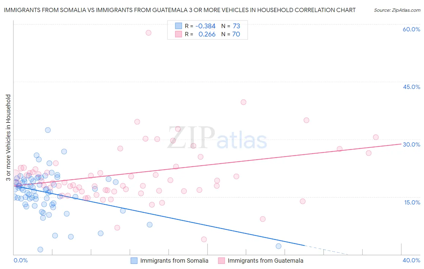 Immigrants from Somalia vs Immigrants from Guatemala 3 or more Vehicles in Household