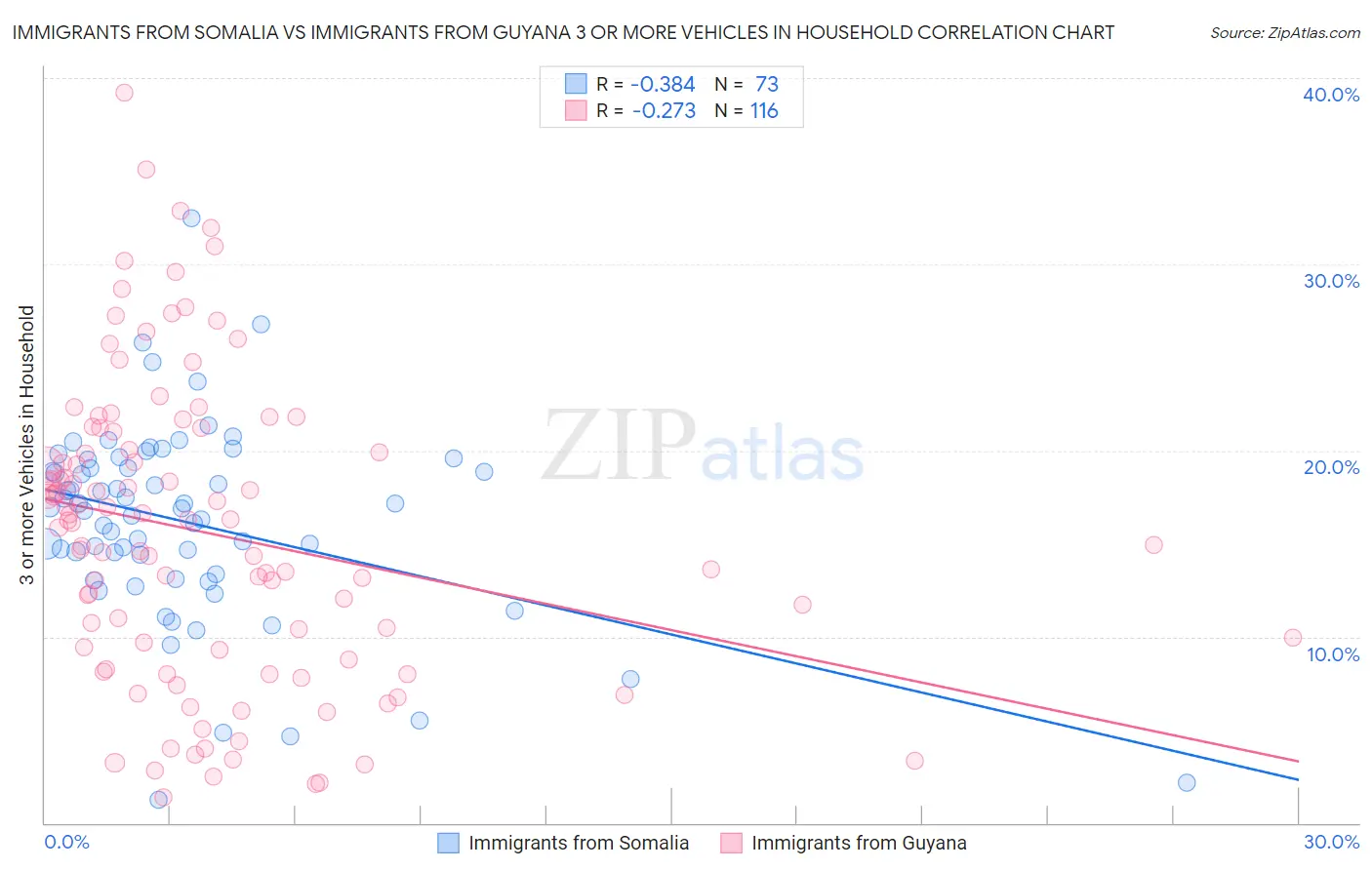 Immigrants from Somalia vs Immigrants from Guyana 3 or more Vehicles in Household