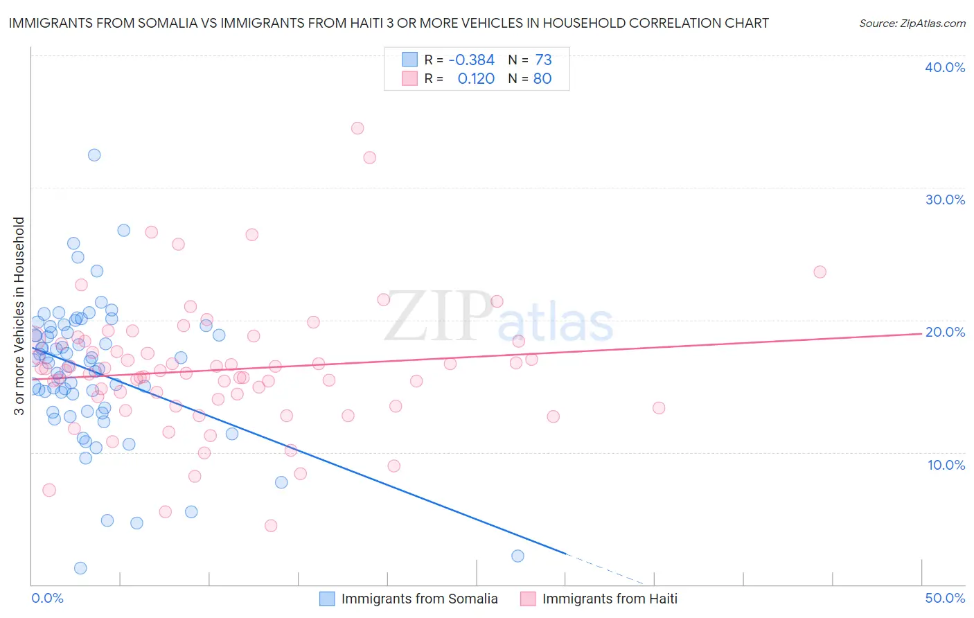 Immigrants from Somalia vs Immigrants from Haiti 3 or more Vehicles in Household