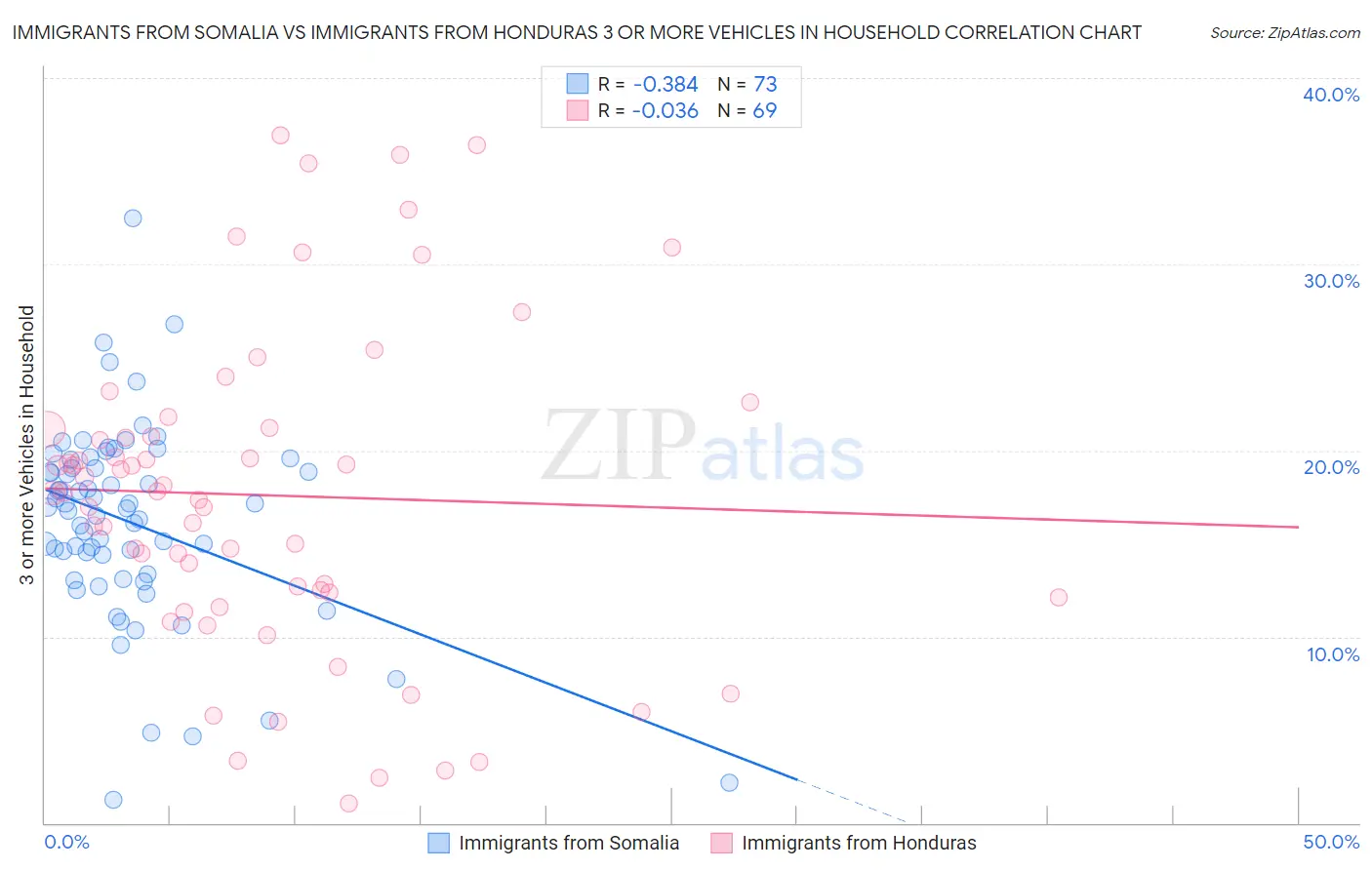 Immigrants from Somalia vs Immigrants from Honduras 3 or more Vehicles in Household